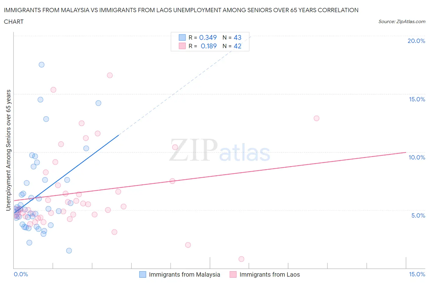 Immigrants from Malaysia vs Immigrants from Laos Unemployment Among Seniors over 65 years