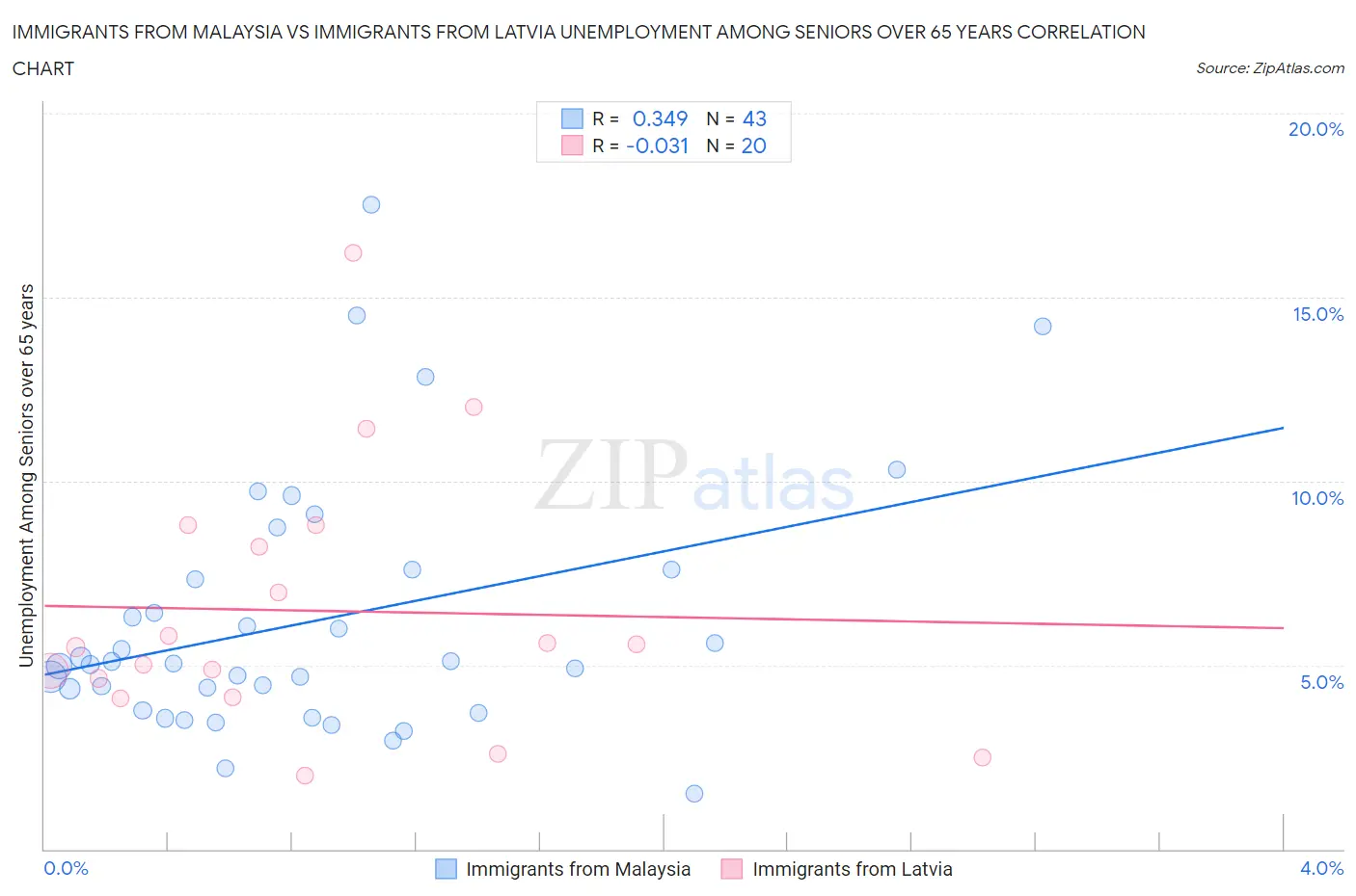 Immigrants from Malaysia vs Immigrants from Latvia Unemployment Among Seniors over 65 years