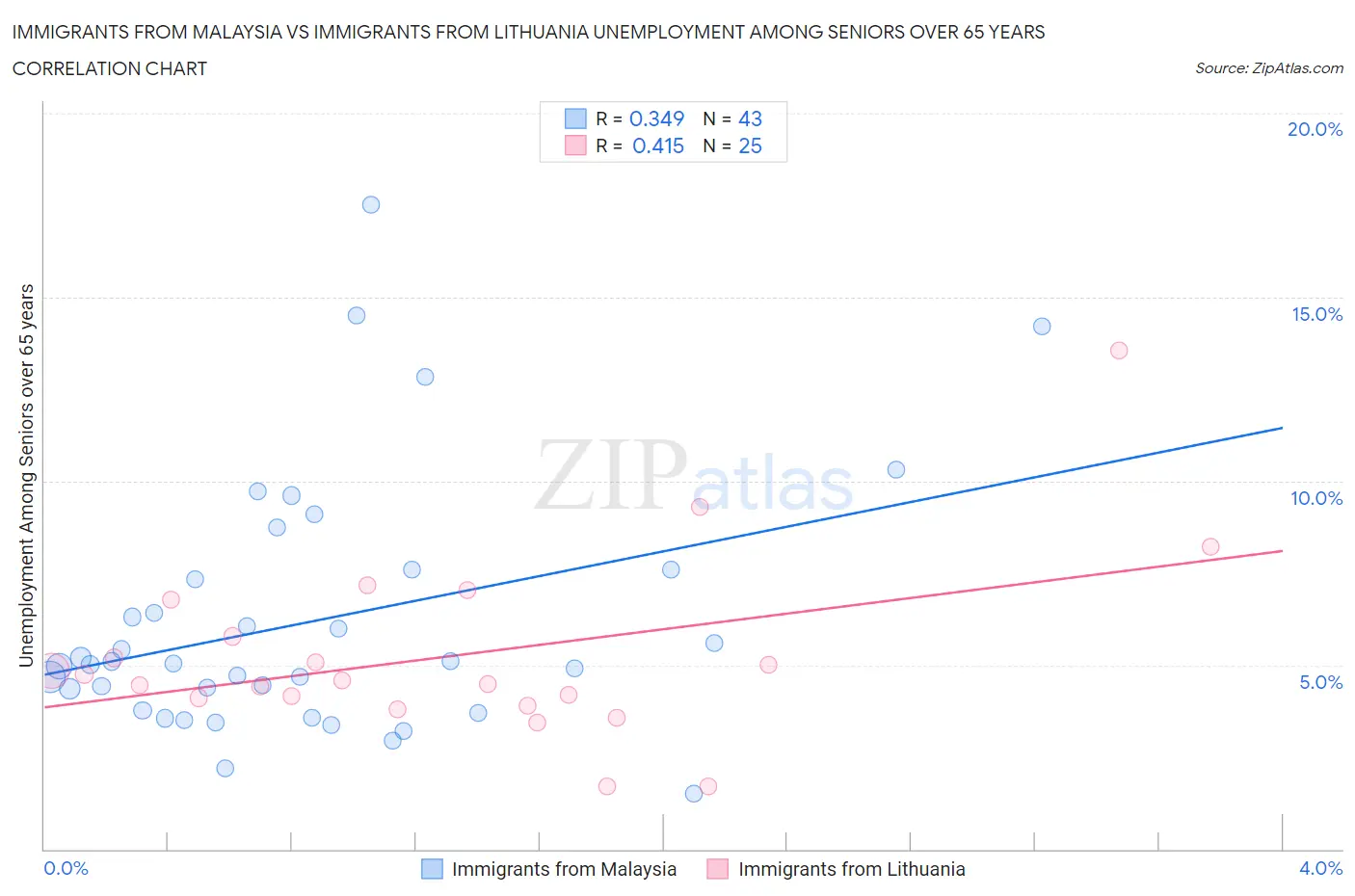 Immigrants from Malaysia vs Immigrants from Lithuania Unemployment Among Seniors over 65 years