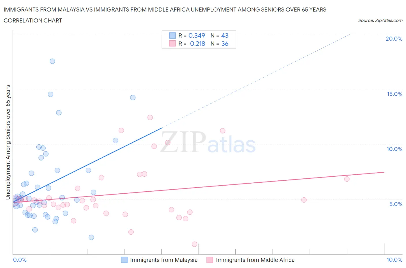 Immigrants from Malaysia vs Immigrants from Middle Africa Unemployment Among Seniors over 65 years