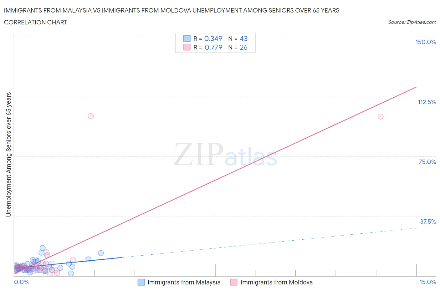 Immigrants from Malaysia vs Immigrants from Moldova Unemployment Among Seniors over 65 years