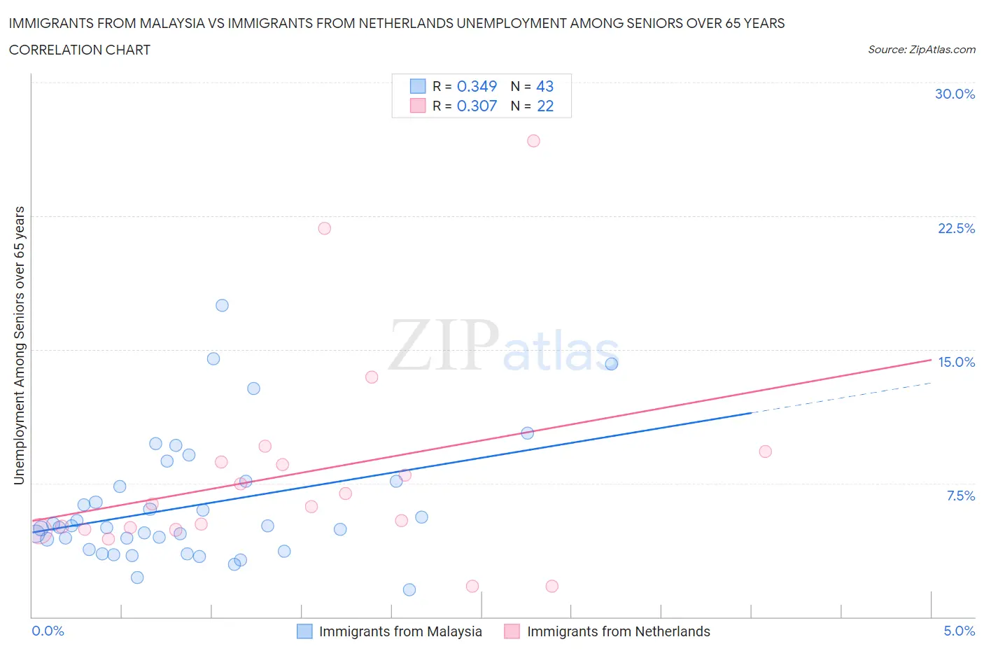 Immigrants from Malaysia vs Immigrants from Netherlands Unemployment Among Seniors over 65 years