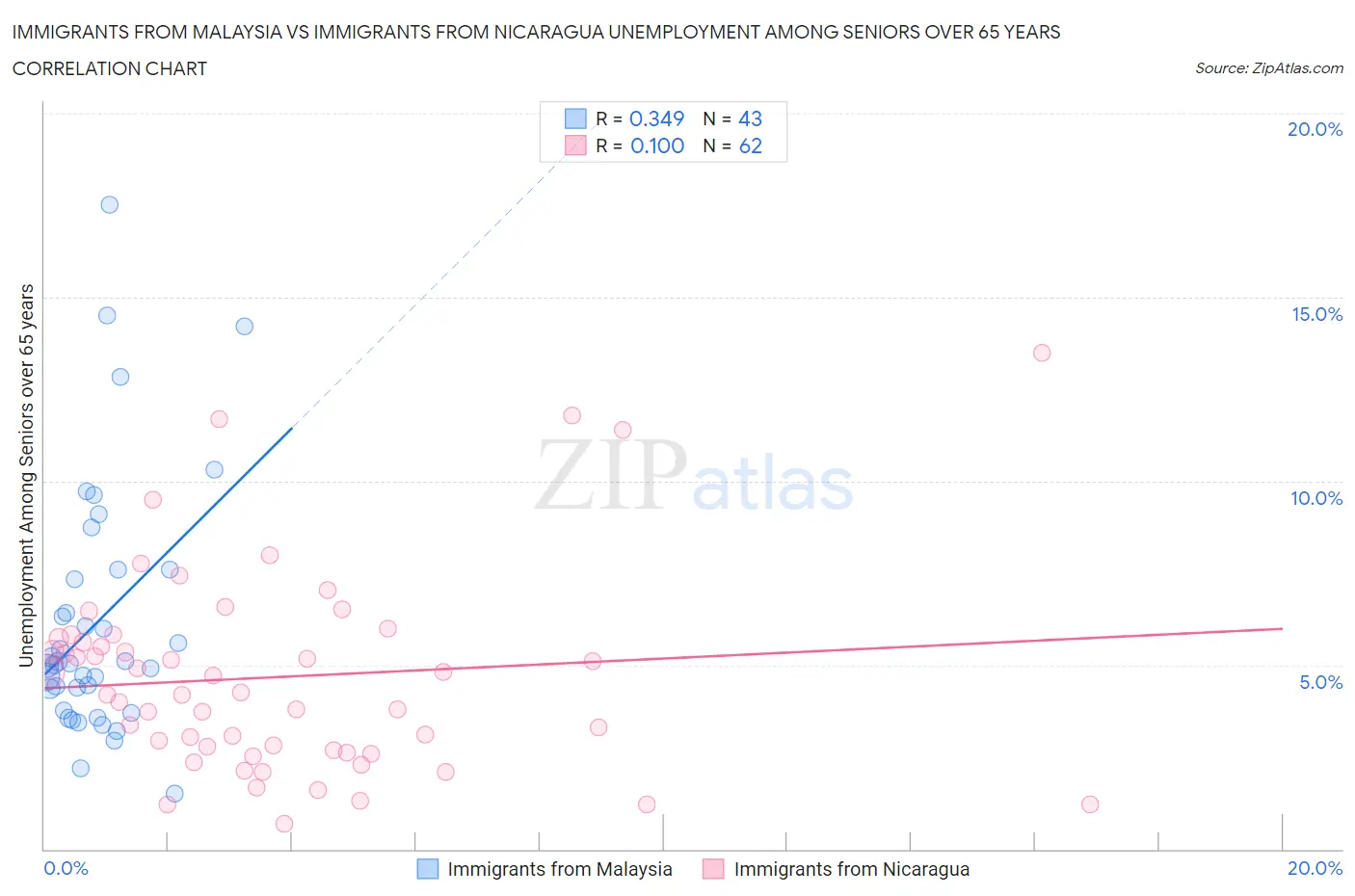 Immigrants from Malaysia vs Immigrants from Nicaragua Unemployment Among Seniors over 65 years