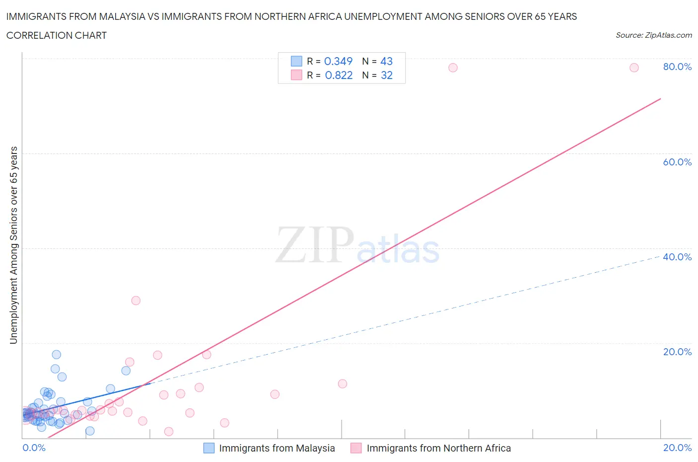 Immigrants from Malaysia vs Immigrants from Northern Africa Unemployment Among Seniors over 65 years