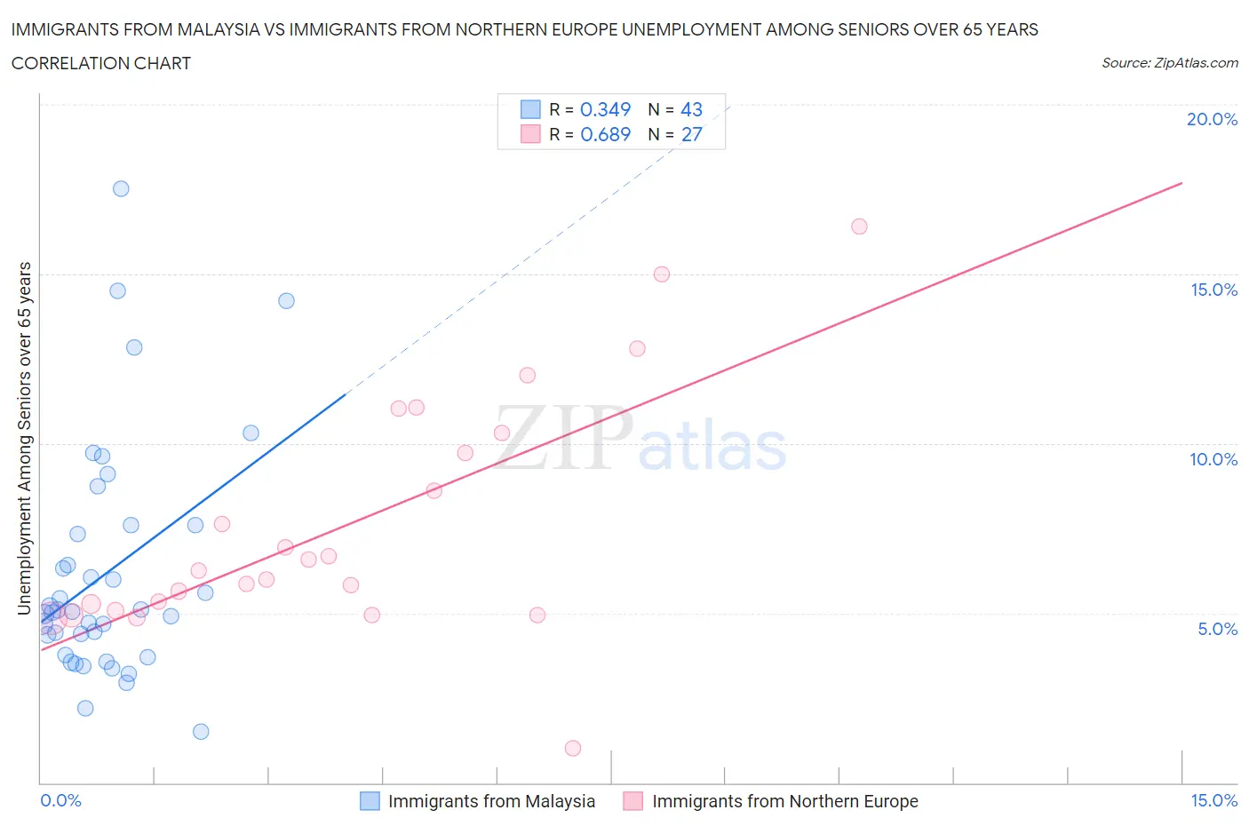 Immigrants from Malaysia vs Immigrants from Northern Europe Unemployment Among Seniors over 65 years