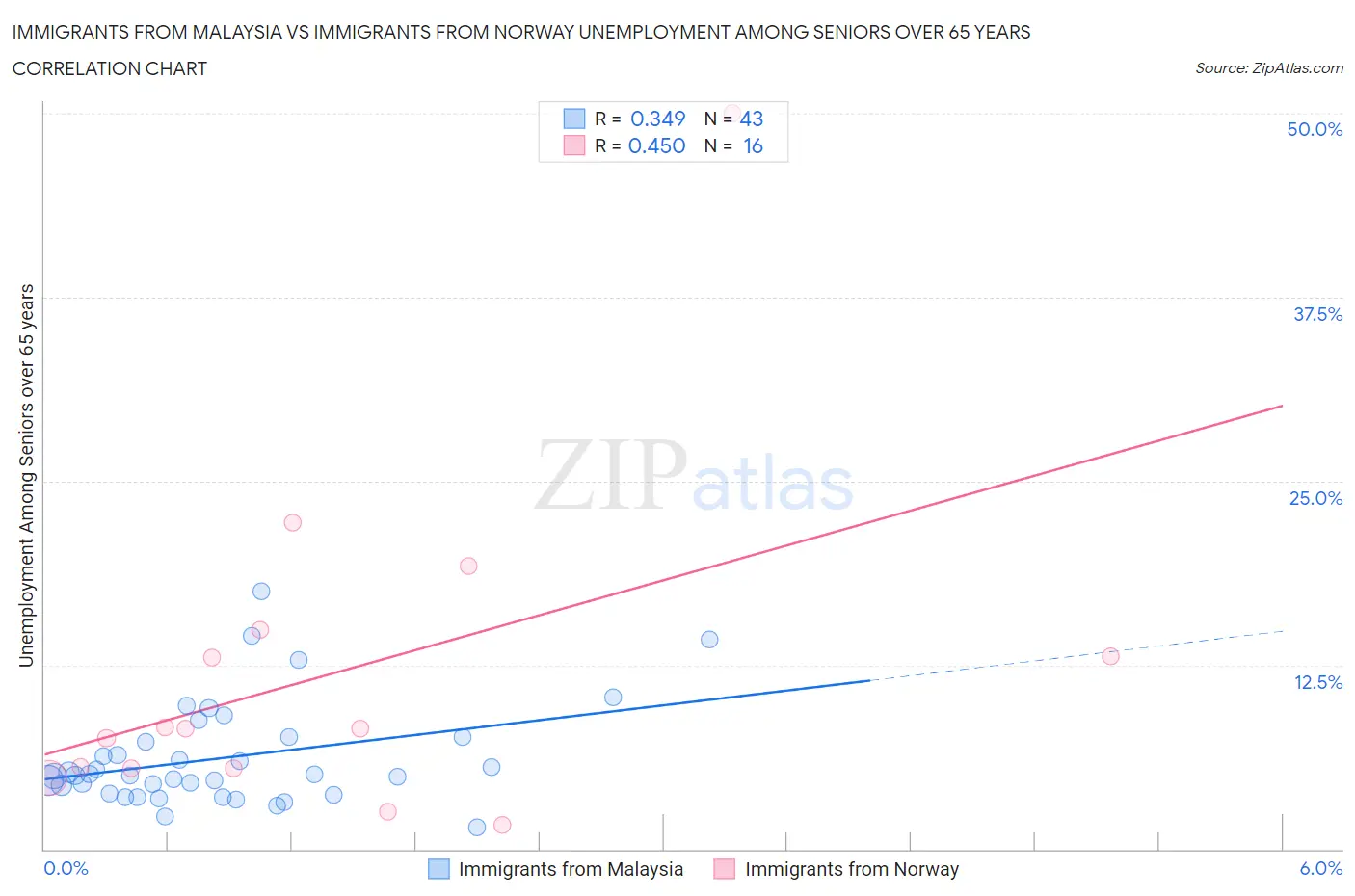 Immigrants from Malaysia vs Immigrants from Norway Unemployment Among Seniors over 65 years