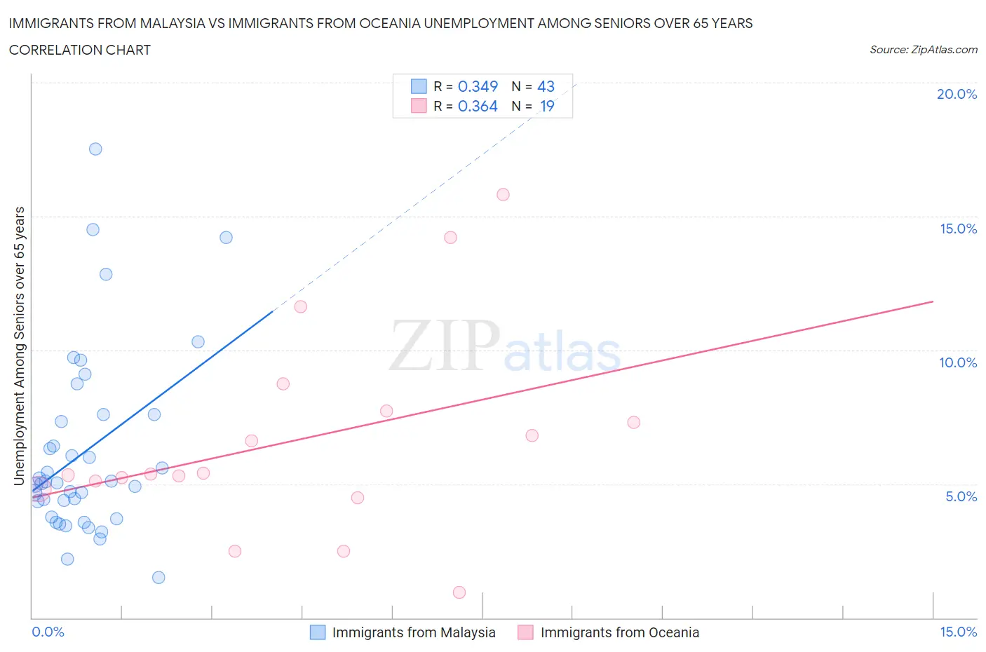 Immigrants from Malaysia vs Immigrants from Oceania Unemployment Among Seniors over 65 years