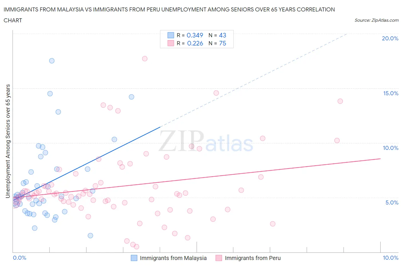 Immigrants from Malaysia vs Immigrants from Peru Unemployment Among Seniors over 65 years