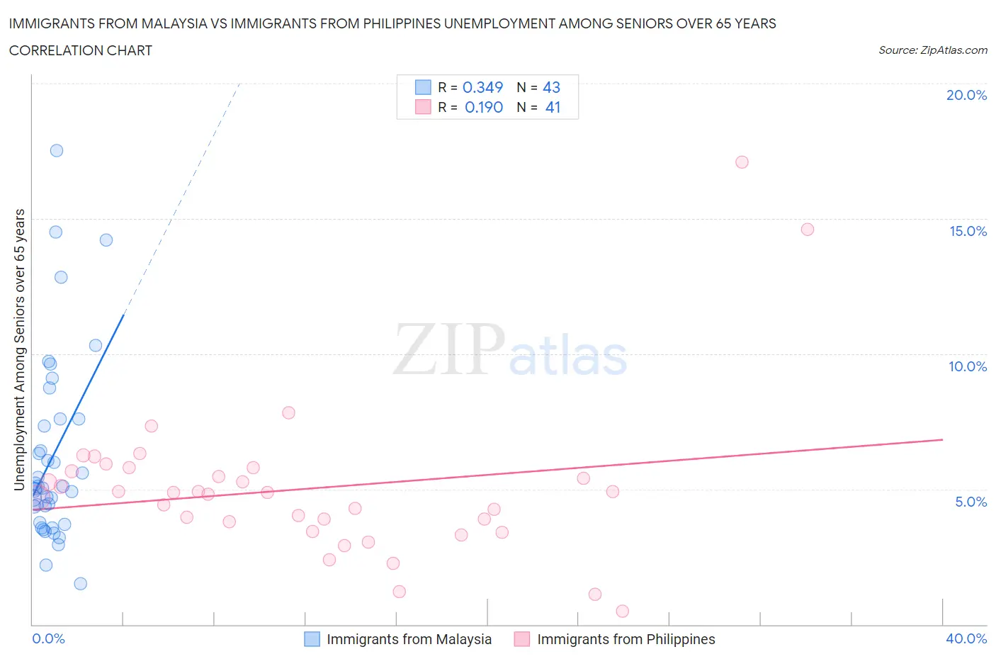 Immigrants from Malaysia vs Immigrants from Philippines Unemployment Among Seniors over 65 years