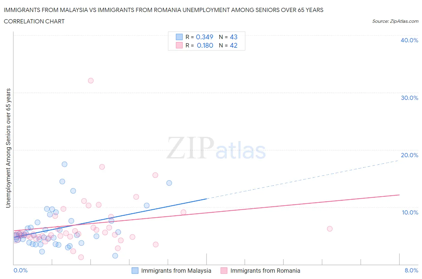 Immigrants from Malaysia vs Immigrants from Romania Unemployment Among Seniors over 65 years