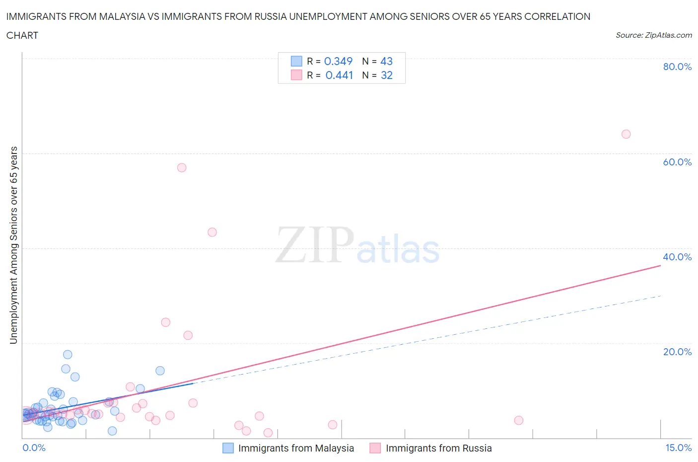 Immigrants from Malaysia vs Immigrants from Russia Unemployment Among Seniors over 65 years