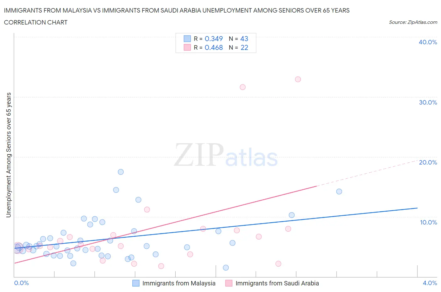 Immigrants from Malaysia vs Immigrants from Saudi Arabia Unemployment Among Seniors over 65 years