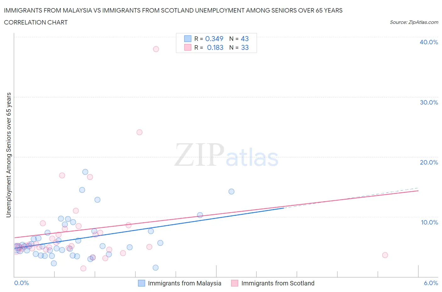 Immigrants from Malaysia vs Immigrants from Scotland Unemployment Among Seniors over 65 years