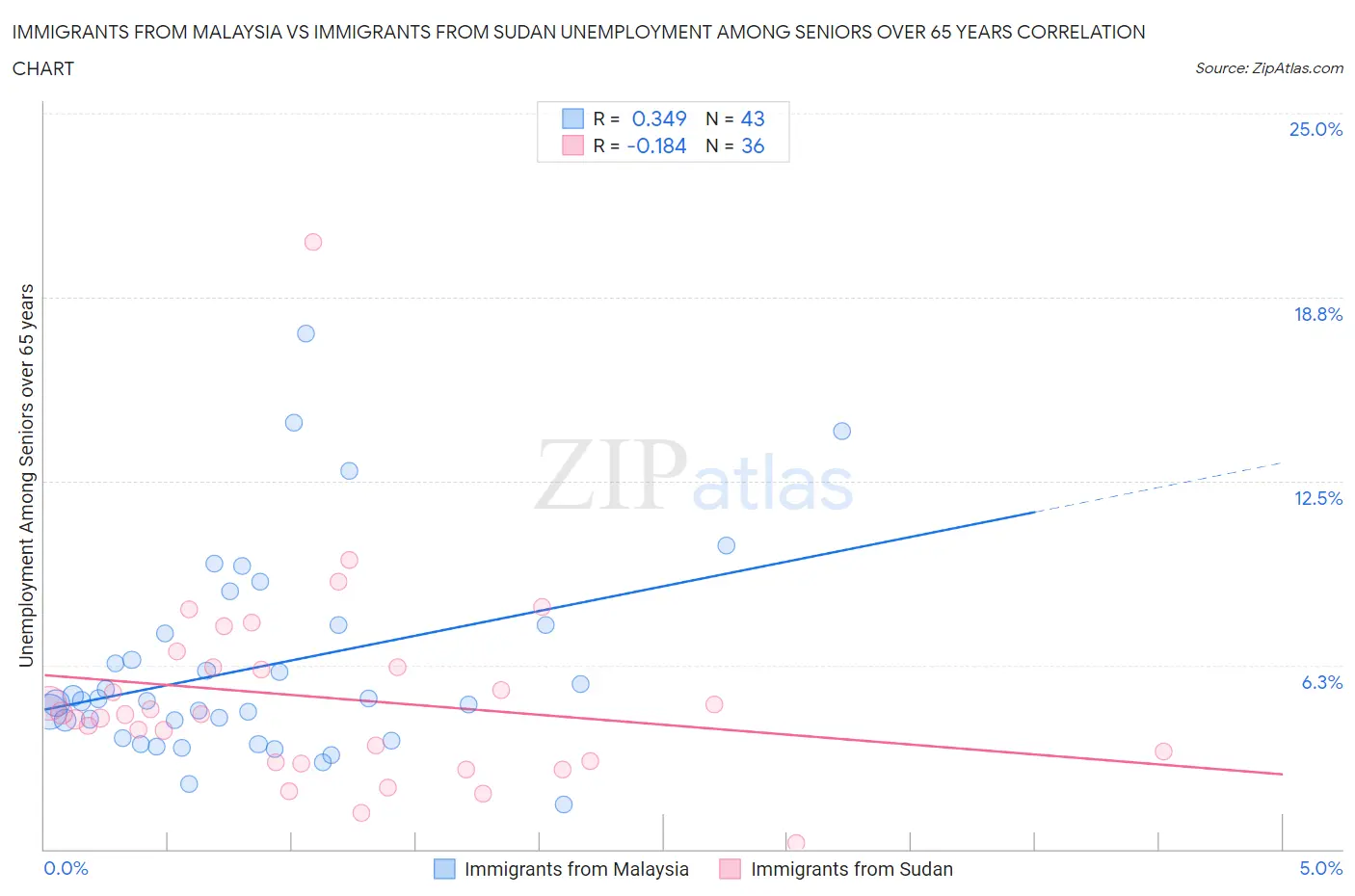 Immigrants from Malaysia vs Immigrants from Sudan Unemployment Among Seniors over 65 years