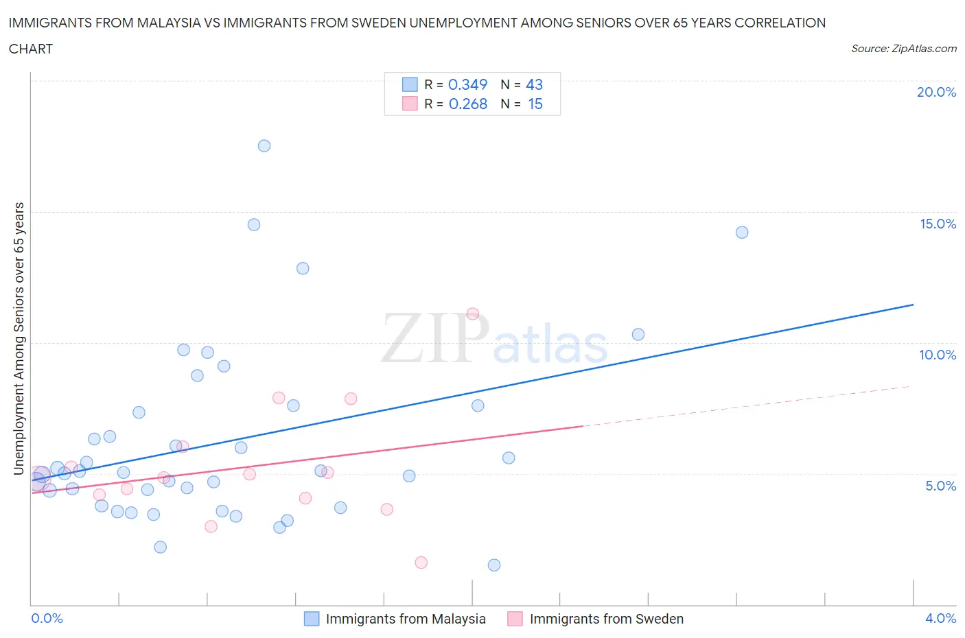 Immigrants from Malaysia vs Immigrants from Sweden Unemployment Among Seniors over 65 years