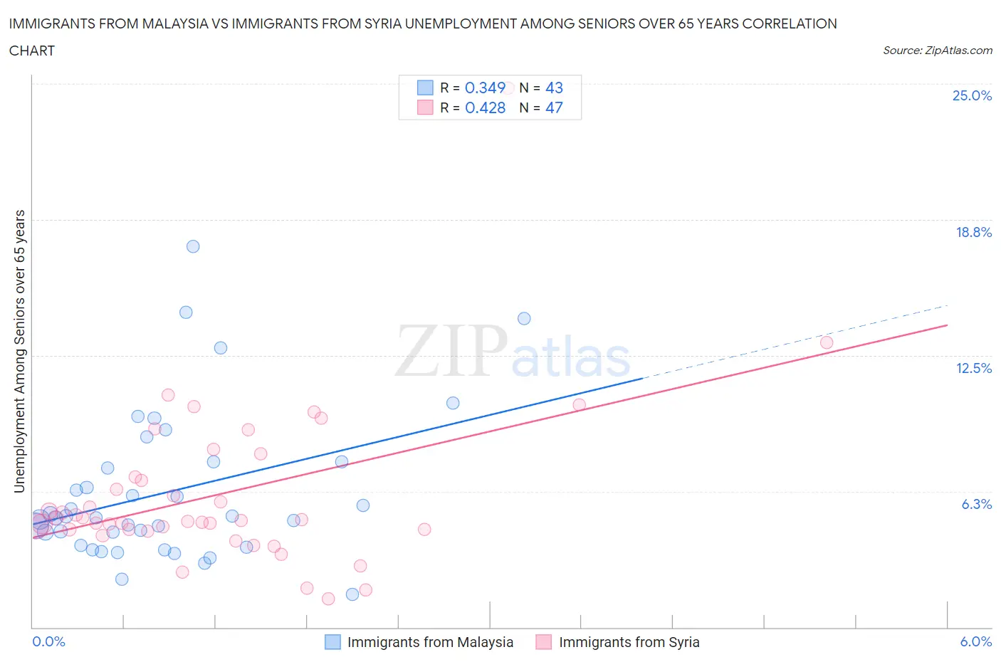 Immigrants from Malaysia vs Immigrants from Syria Unemployment Among Seniors over 65 years