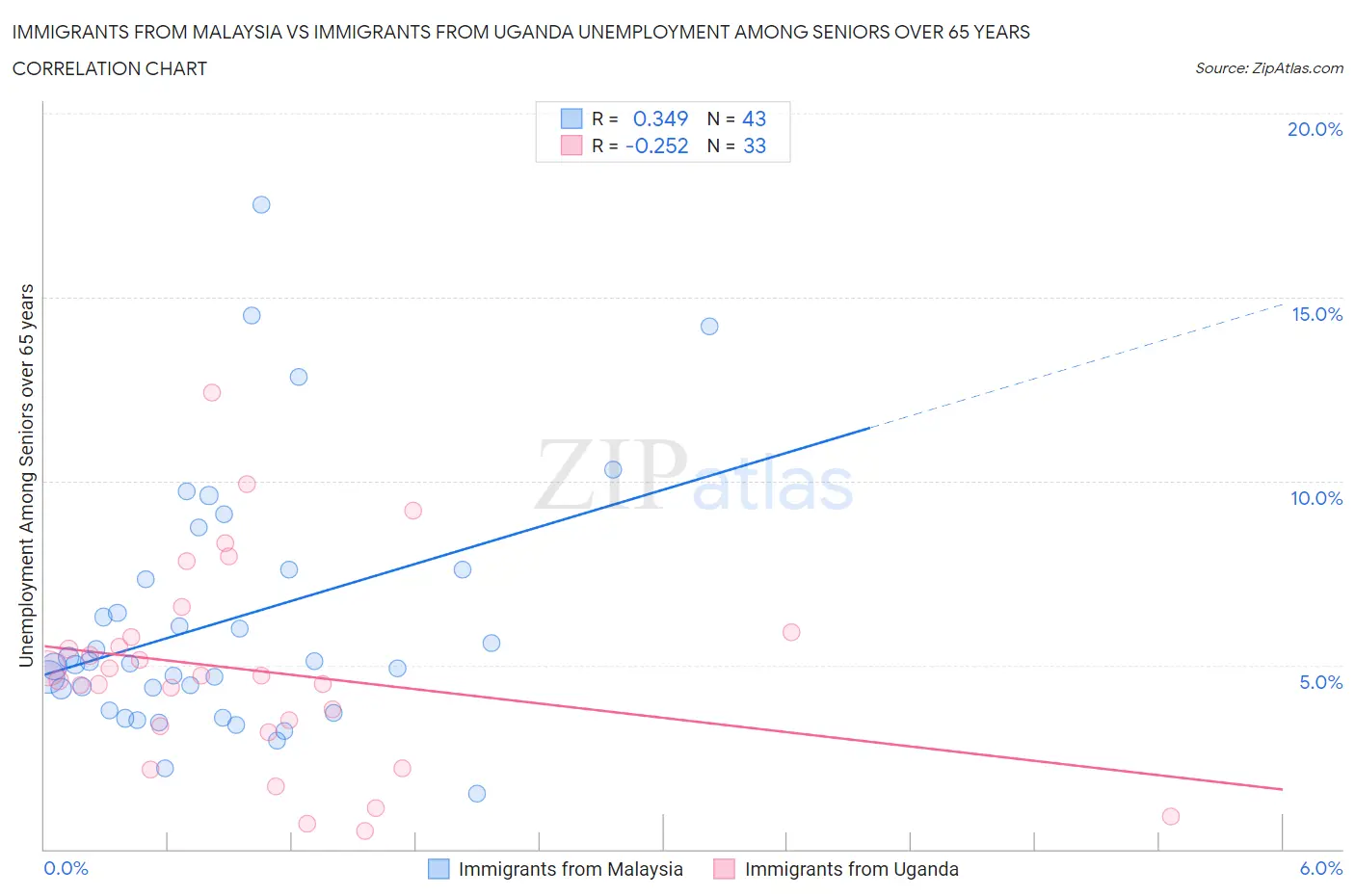 Immigrants from Malaysia vs Immigrants from Uganda Unemployment Among Seniors over 65 years