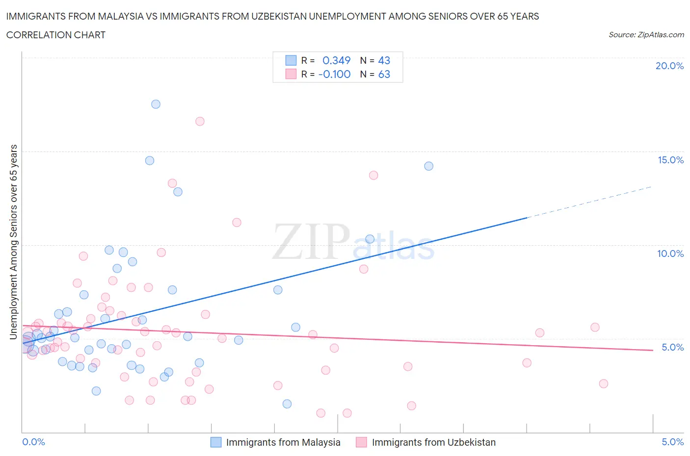 Immigrants from Malaysia vs Immigrants from Uzbekistan Unemployment Among Seniors over 65 years