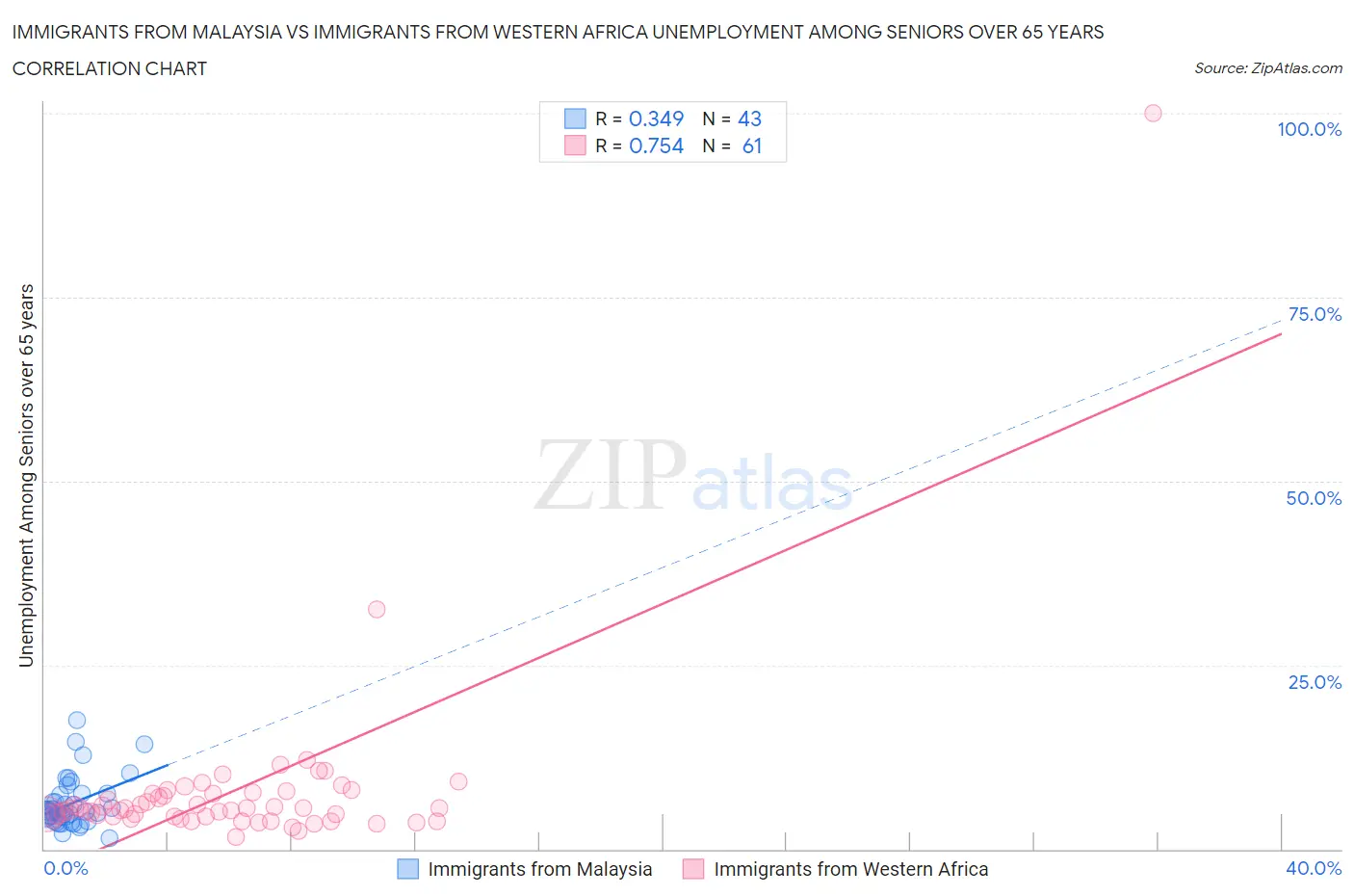 Immigrants from Malaysia vs Immigrants from Western Africa Unemployment Among Seniors over 65 years