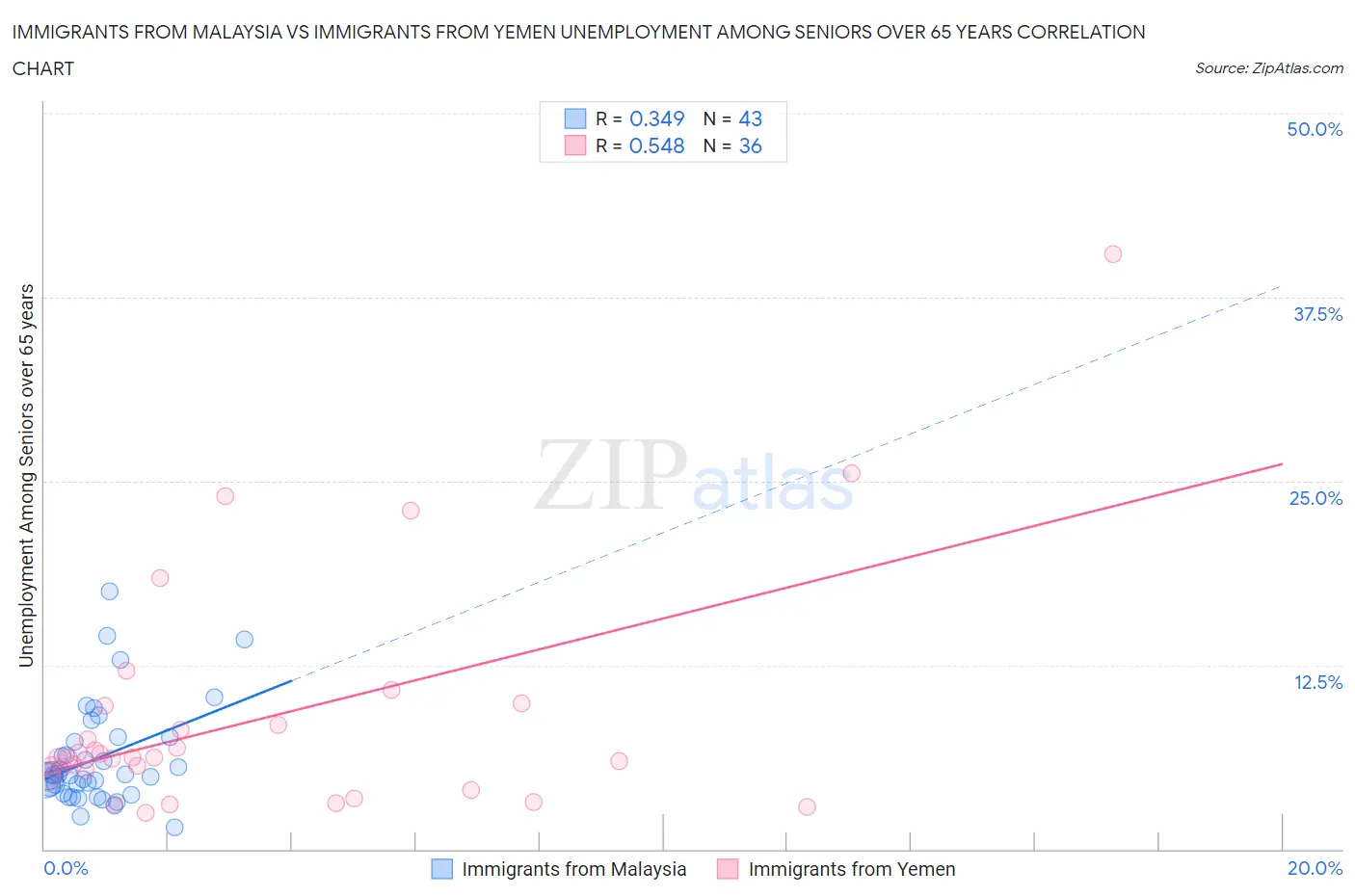 Immigrants from Malaysia vs Immigrants from Yemen Unemployment Among Seniors over 65 years