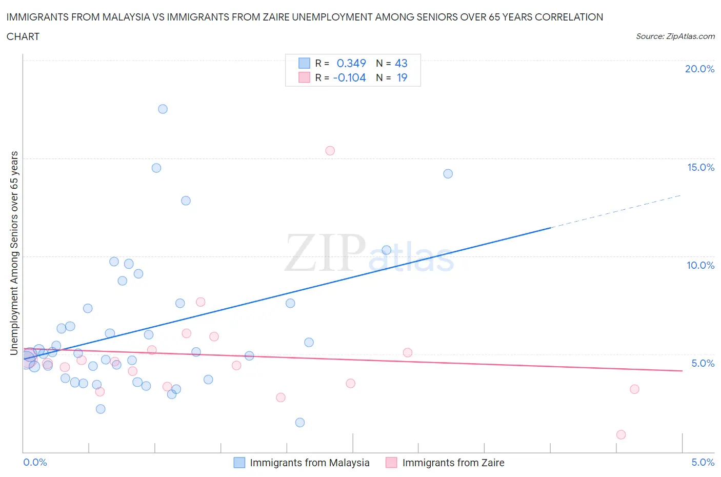 Immigrants from Malaysia vs Immigrants from Zaire Unemployment Among Seniors over 65 years