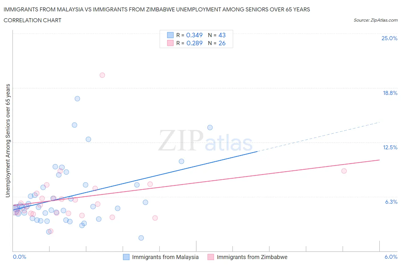 Immigrants from Malaysia vs Immigrants from Zimbabwe Unemployment Among Seniors over 65 years