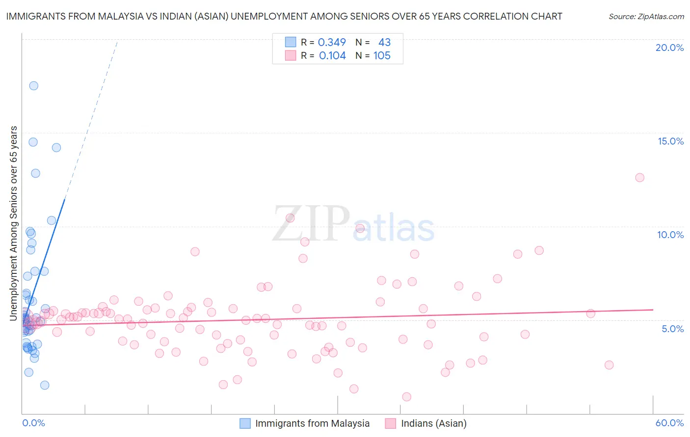 Immigrants from Malaysia vs Indian (Asian) Unemployment Among Seniors over 65 years