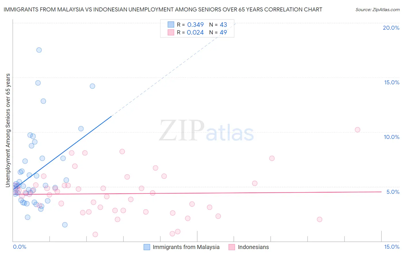 Immigrants from Malaysia vs Indonesian Unemployment Among Seniors over 65 years