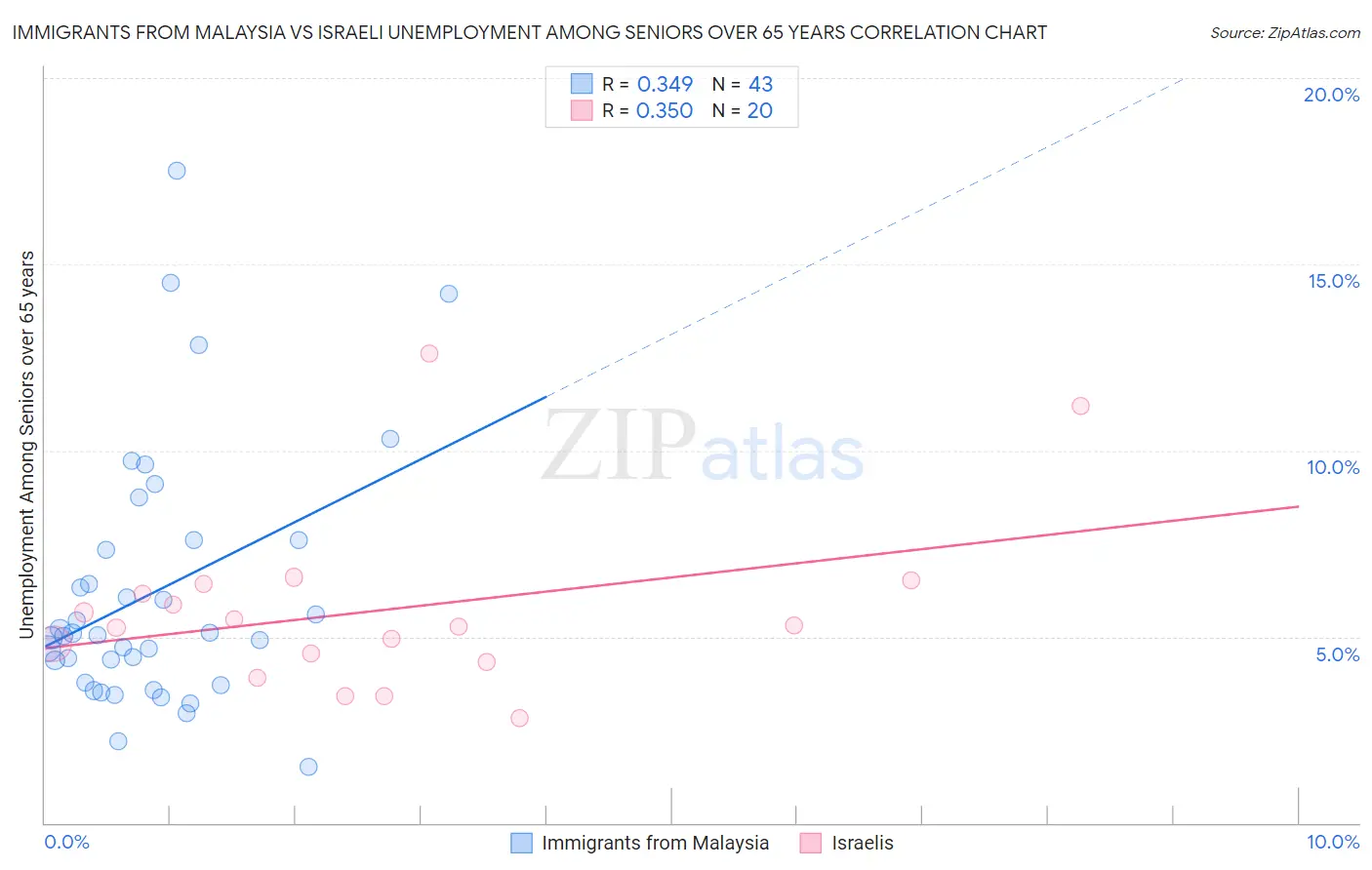 Immigrants from Malaysia vs Israeli Unemployment Among Seniors over 65 years
