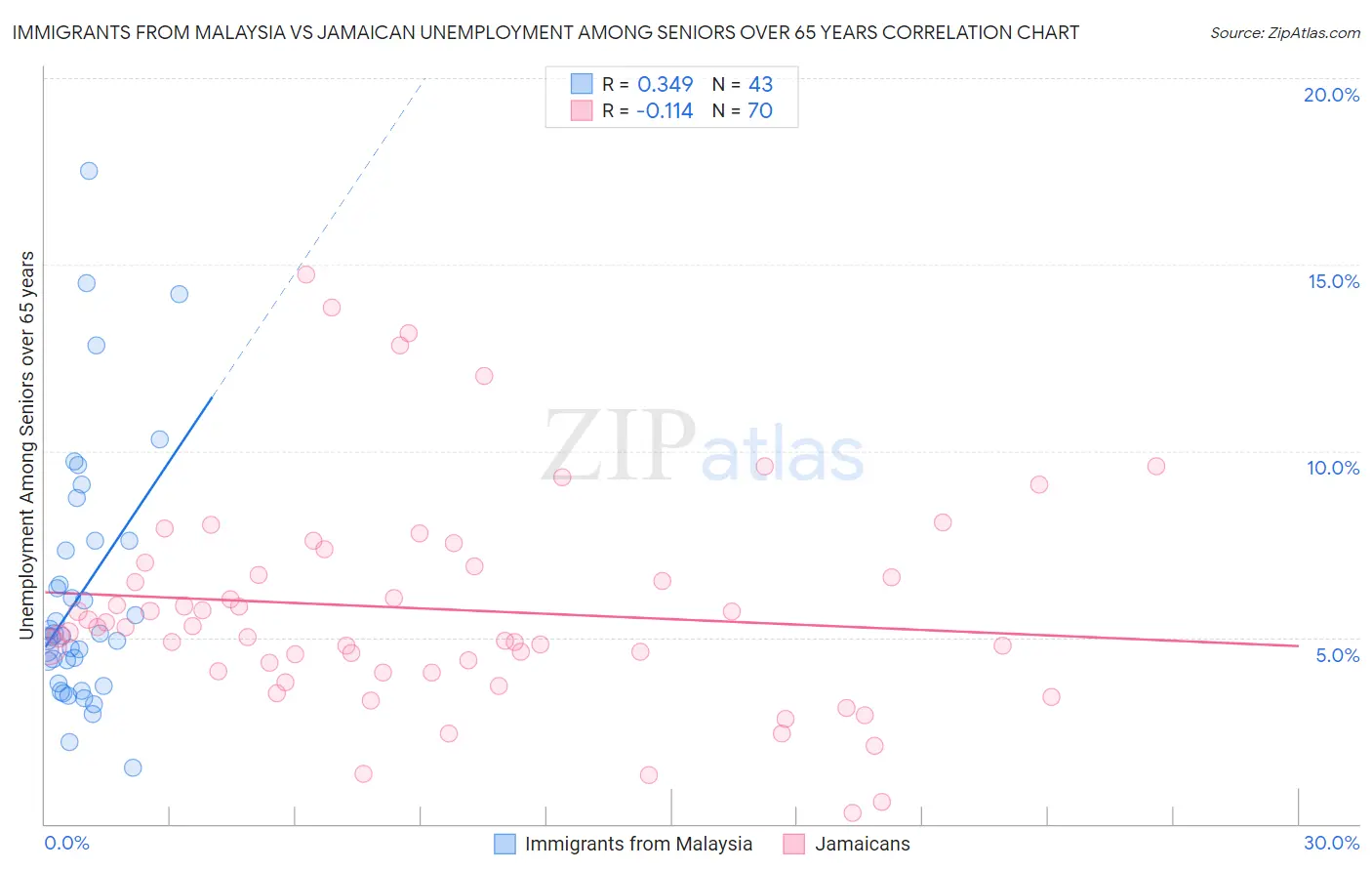Immigrants from Malaysia vs Jamaican Unemployment Among Seniors over 65 years
