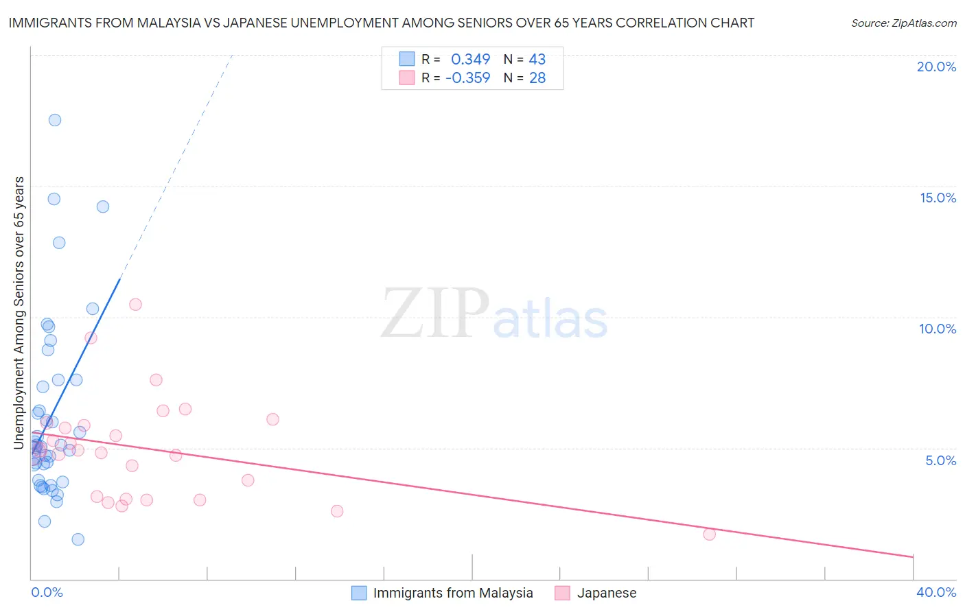 Immigrants from Malaysia vs Japanese Unemployment Among Seniors over 65 years