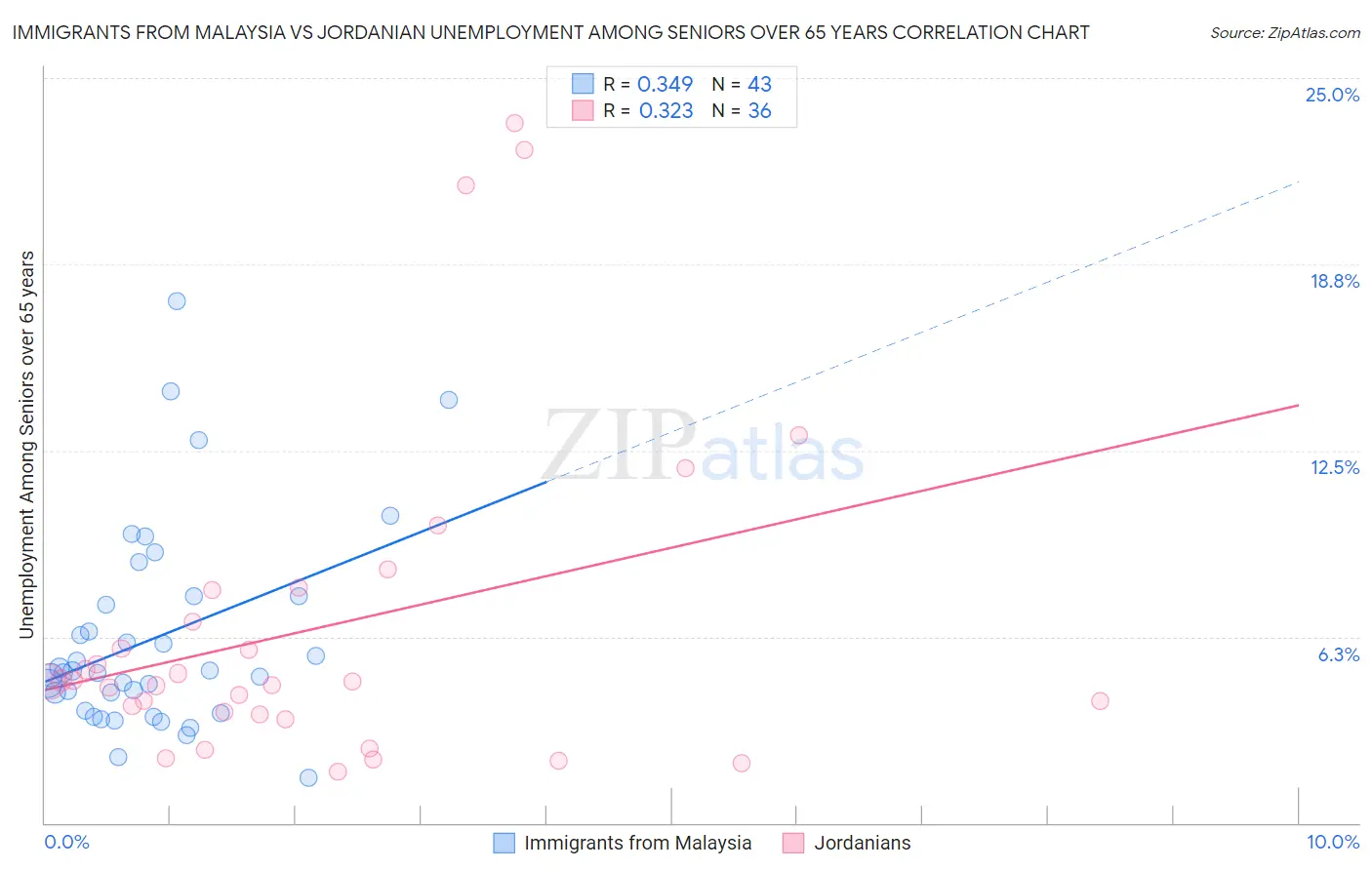 Immigrants from Malaysia vs Jordanian Unemployment Among Seniors over 65 years
