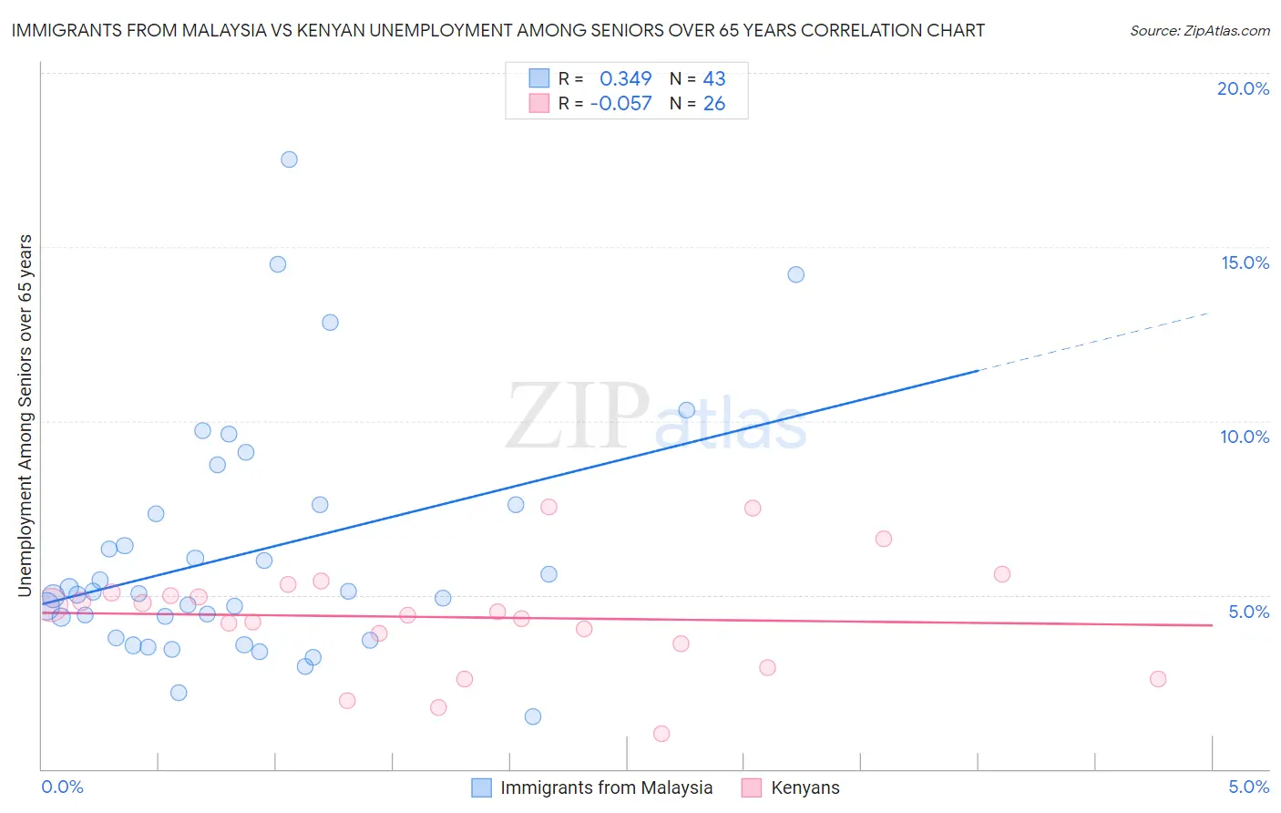 Immigrants from Malaysia vs Kenyan Unemployment Among Seniors over 65 years