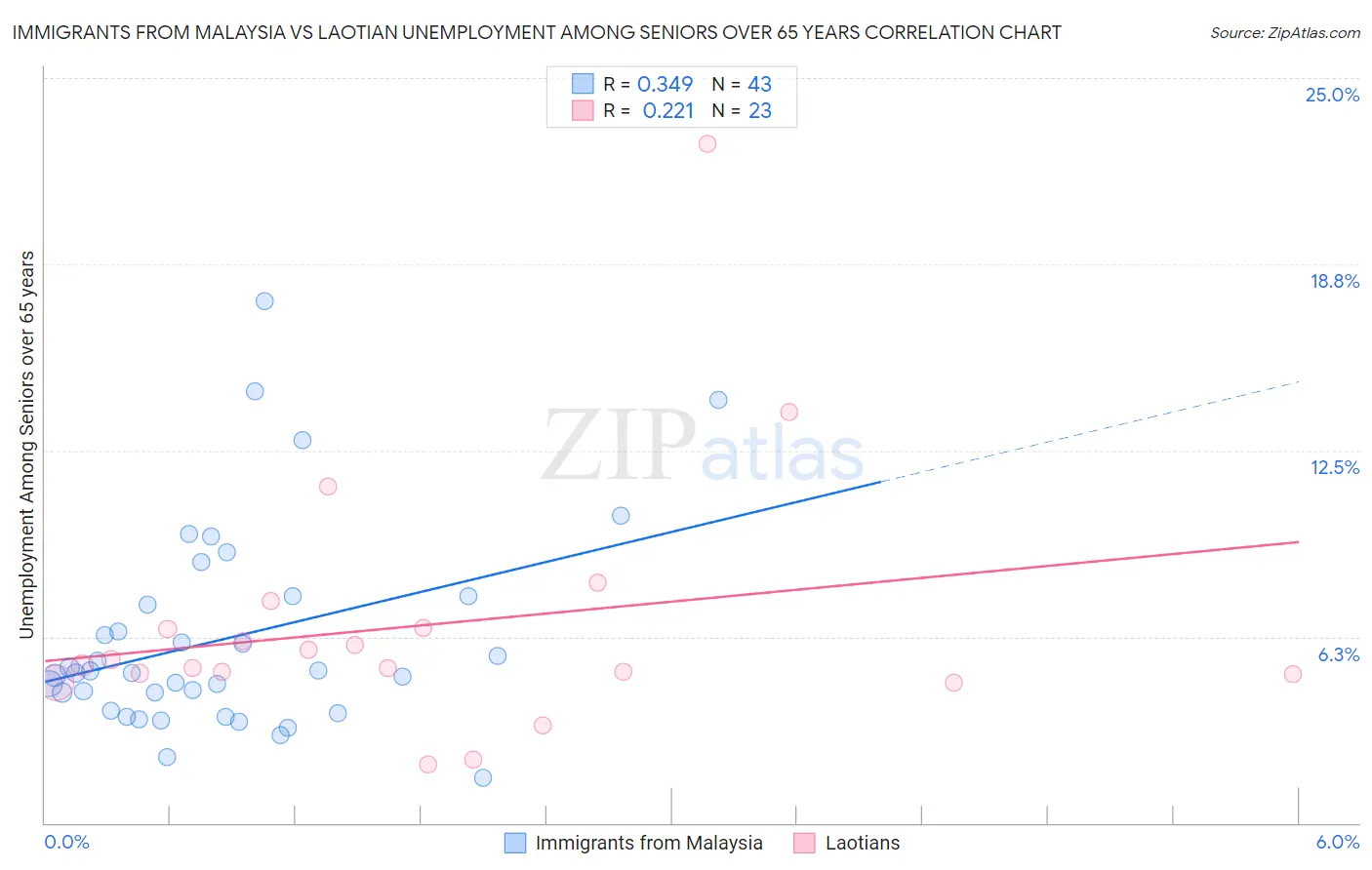 Immigrants from Malaysia vs Laotian Unemployment Among Seniors over 65 years