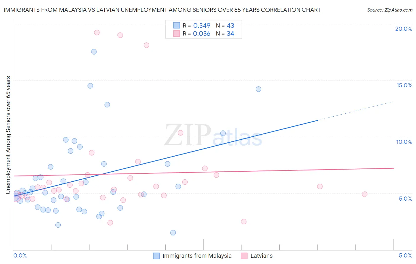 Immigrants from Malaysia vs Latvian Unemployment Among Seniors over 65 years