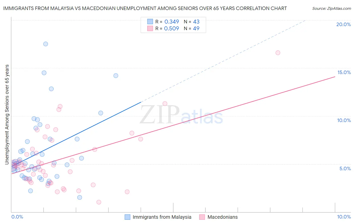 Immigrants from Malaysia vs Macedonian Unemployment Among Seniors over 65 years