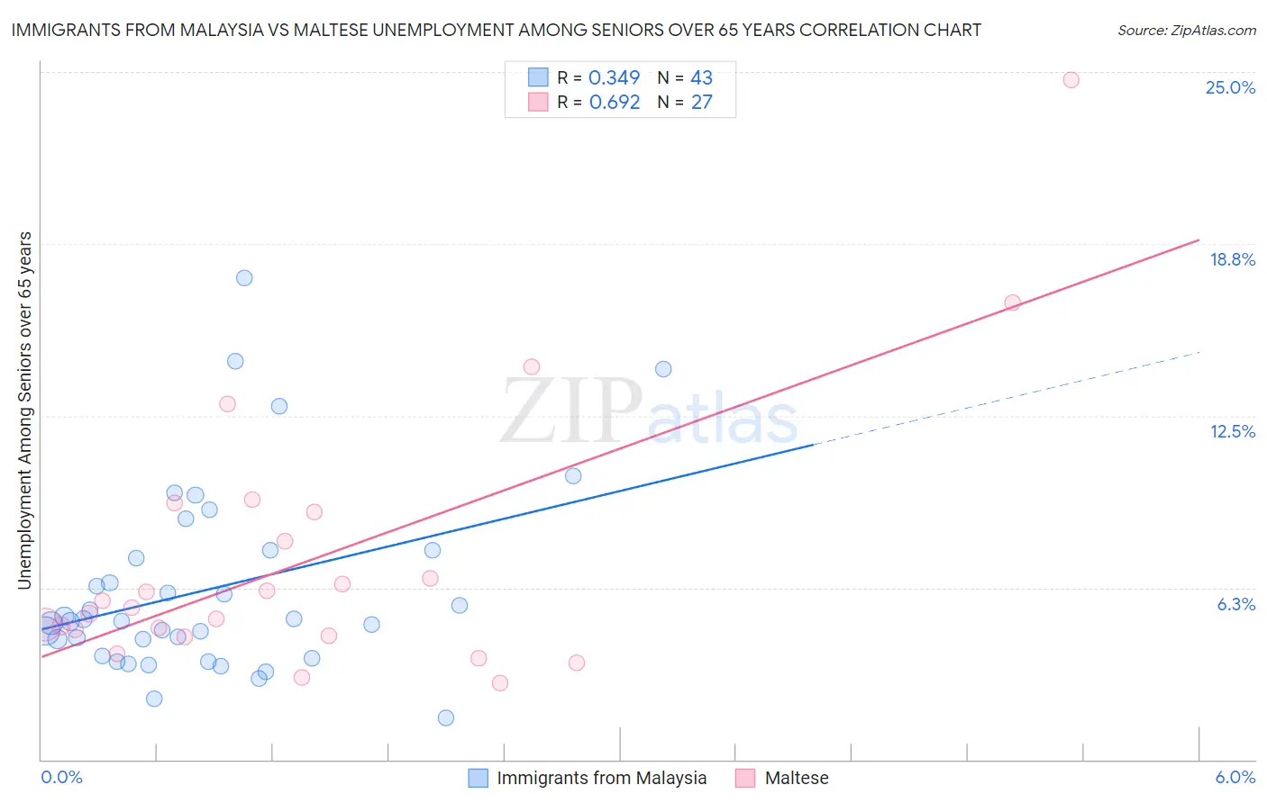 Immigrants from Malaysia vs Maltese Unemployment Among Seniors over 65 years