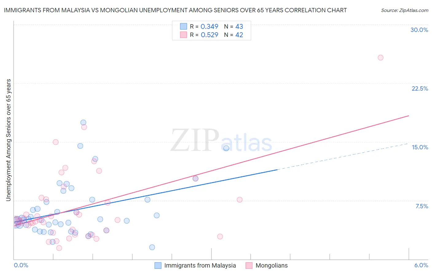 Immigrants from Malaysia vs Mongolian Unemployment Among Seniors over 65 years