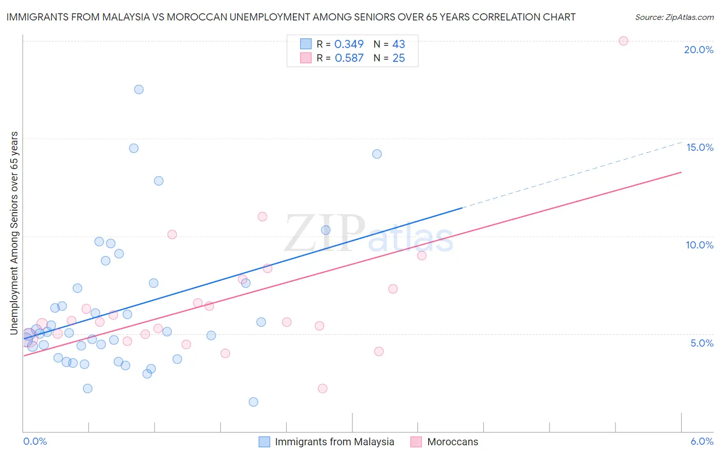 Immigrants from Malaysia vs Moroccan Unemployment Among Seniors over 65 years