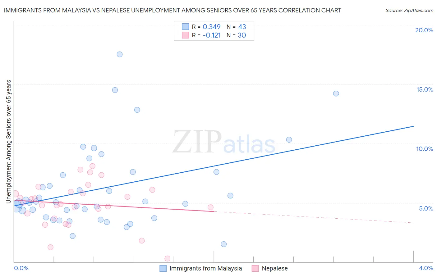 Immigrants from Malaysia vs Nepalese Unemployment Among Seniors over 65 years