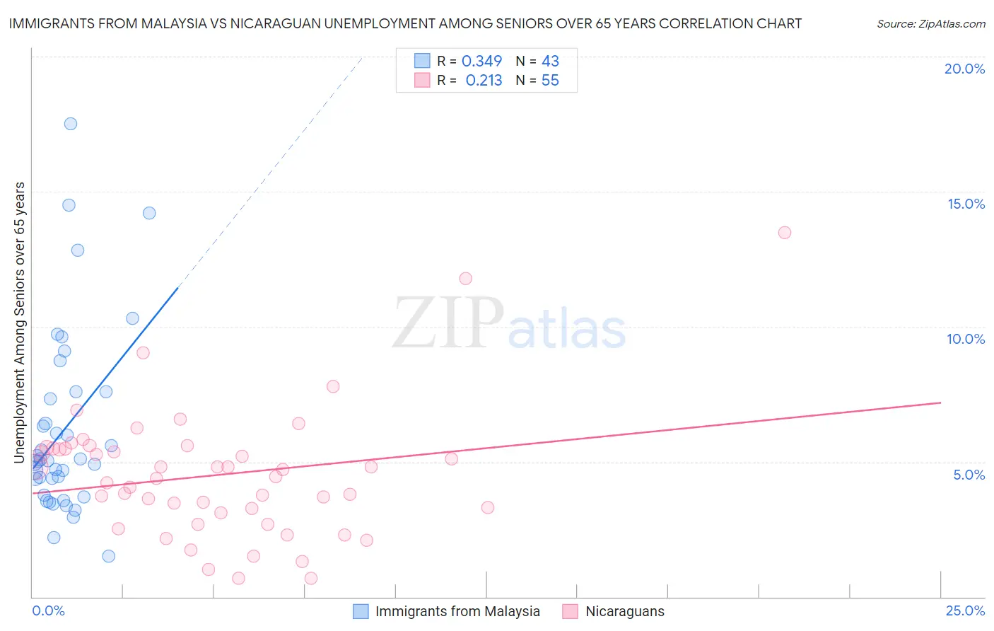 Immigrants from Malaysia vs Nicaraguan Unemployment Among Seniors over 65 years