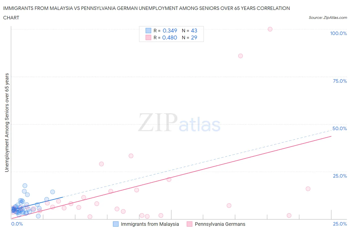 Immigrants from Malaysia vs Pennsylvania German Unemployment Among Seniors over 65 years