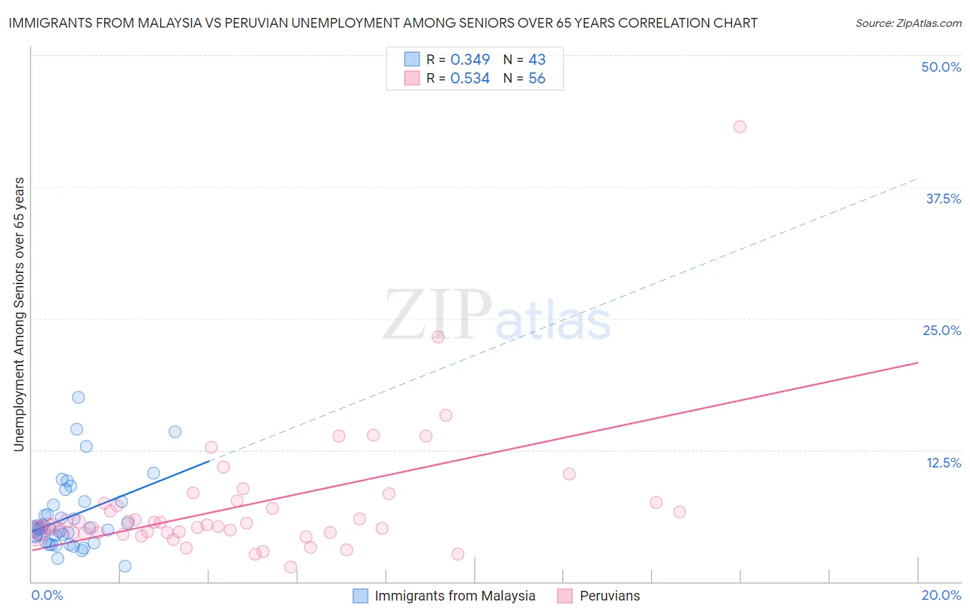 Immigrants from Malaysia vs Peruvian Unemployment Among Seniors over 65 years