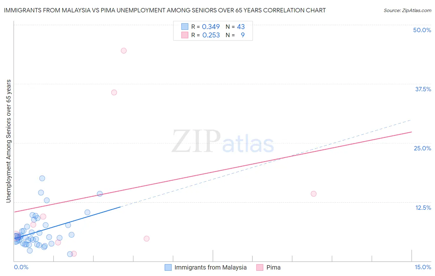 Immigrants from Malaysia vs Pima Unemployment Among Seniors over 65 years