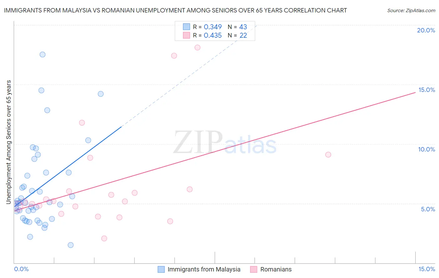 Immigrants from Malaysia vs Romanian Unemployment Among Seniors over 65 years