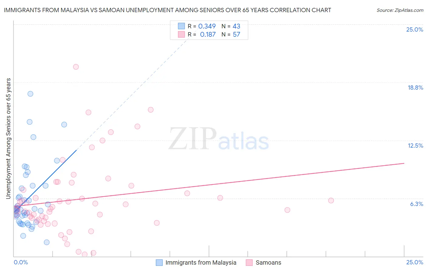 Immigrants from Malaysia vs Samoan Unemployment Among Seniors over 65 years