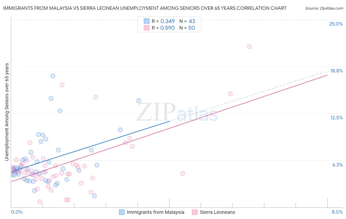 Immigrants from Malaysia vs Sierra Leonean Unemployment Among Seniors over 65 years