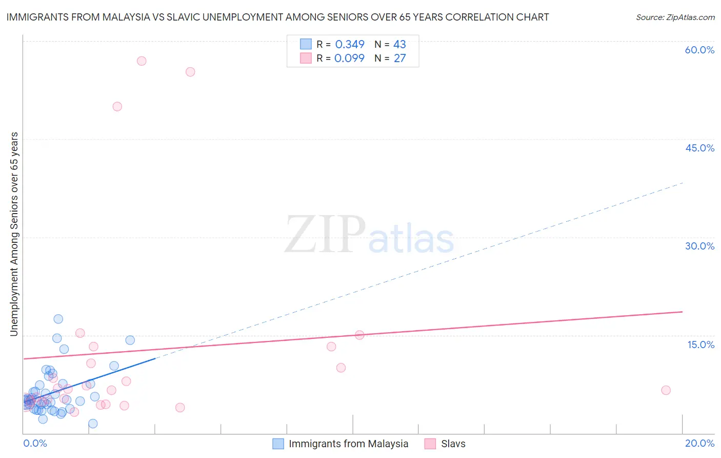 Immigrants from Malaysia vs Slavic Unemployment Among Seniors over 65 years