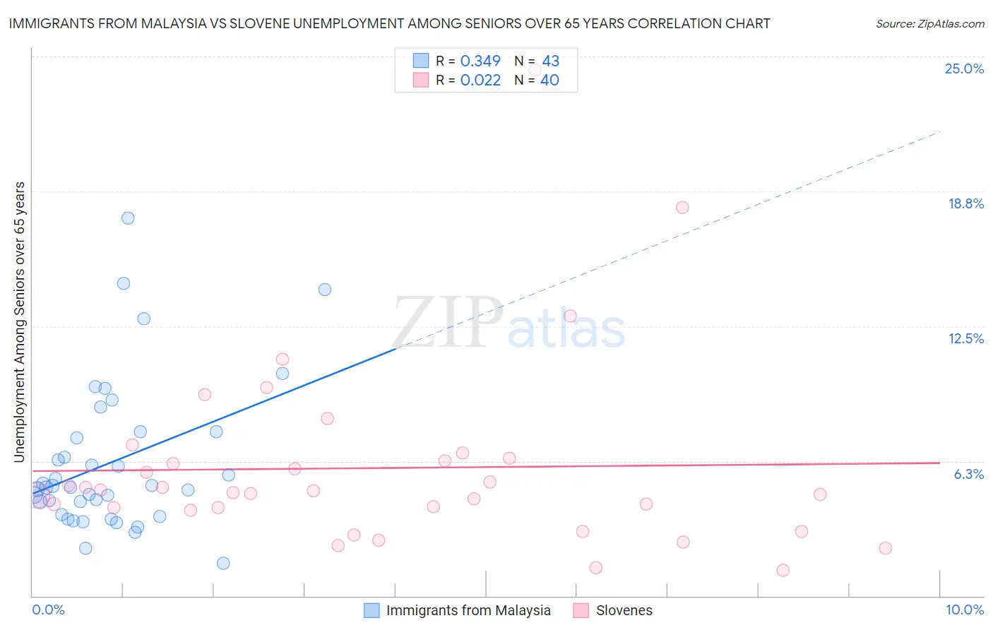 Immigrants from Malaysia vs Slovene Unemployment Among Seniors over 65 years