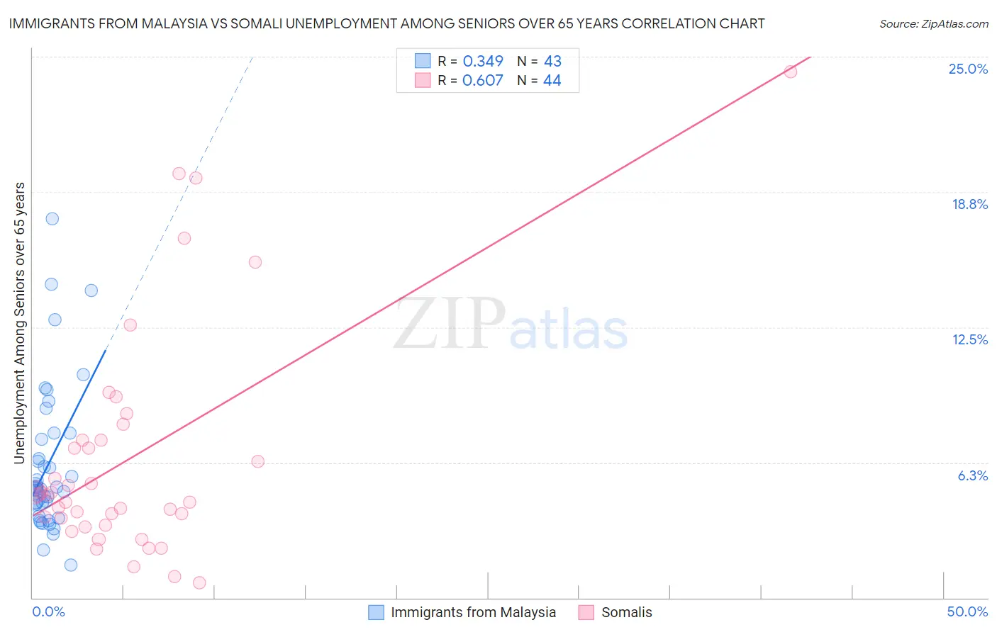 Immigrants from Malaysia vs Somali Unemployment Among Seniors over 65 years